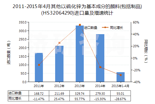 2011-2015年4月其他以硫化鋅為基本成分的顏料(包括制品)(HS32064290)進(jìn)口量及增速統(tǒng)計